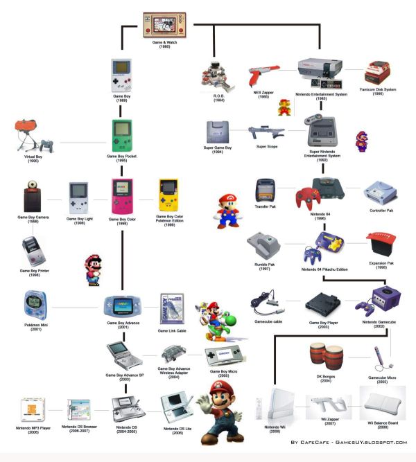 arvore-genealogica-da-nintendo arvore-genealogica-da-nintendo